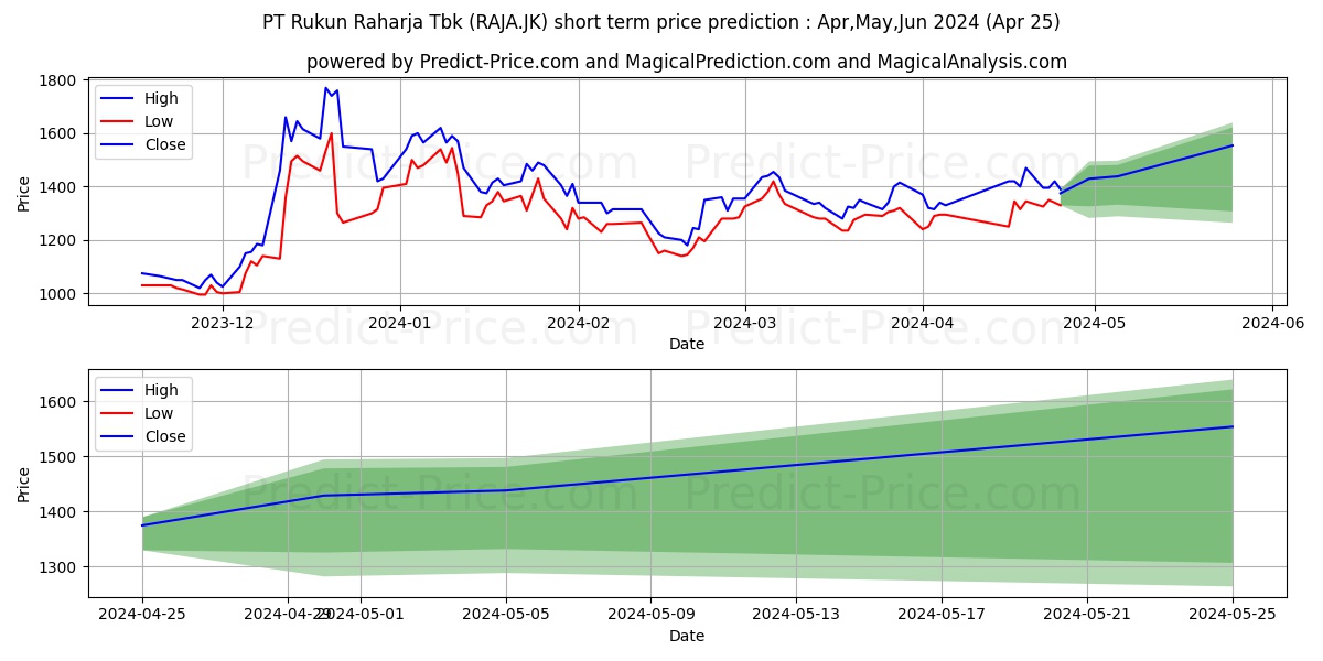 Rukun Raharja Tbk. stock short term price prediction: Apr,May,Jun 2024|RAJA.JK: 2,302.3216981887817382812500000000000
