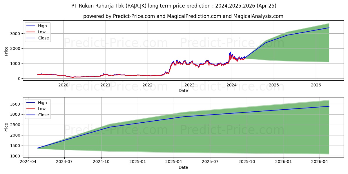 Rukun Raharja Tbk. stock long term price prediction: 2024,2025,2026|RAJA.JK: 2474.838