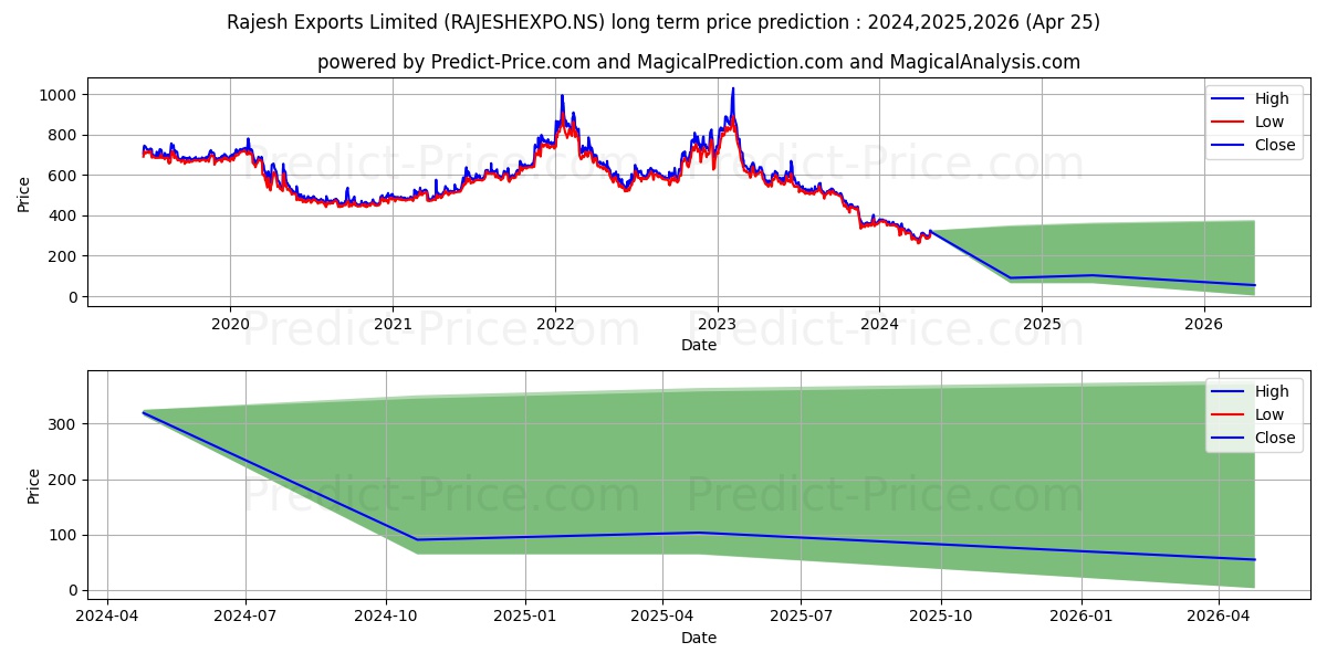 RAJESH EXPORTS stock long term price prediction: 2024,2025,2026|RAJESHEXPO.NS: 357.4395