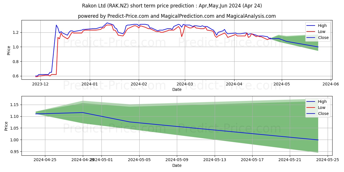 Rakon Limited Ordinary Shares stock short term price prediction: May,Jun,Jul 2024|RAK.NZ: 1.88