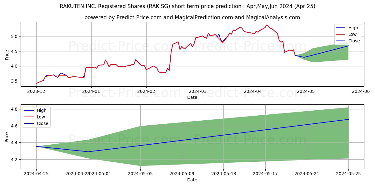 RAKUTEN GROUP INC stock short term price prediction: May,Jun,Jul 2024|RAK.SG: 7.28