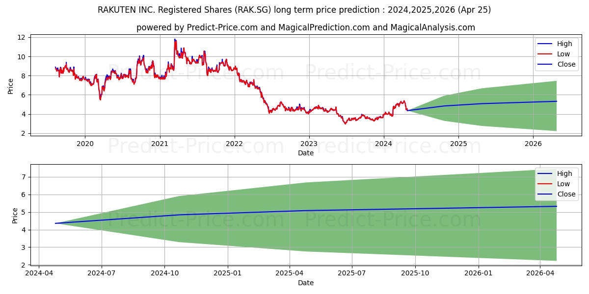 RAKUTEN GROUP INC stock long term price prediction: 2024,2025,2026|RAK.SG: 6.8566