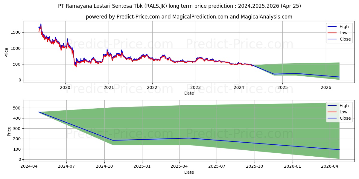 Ramayana Lestari Sentosa Tbk. stock long term price prediction: 2024,2025,2026|RALS.JK: 553.7033