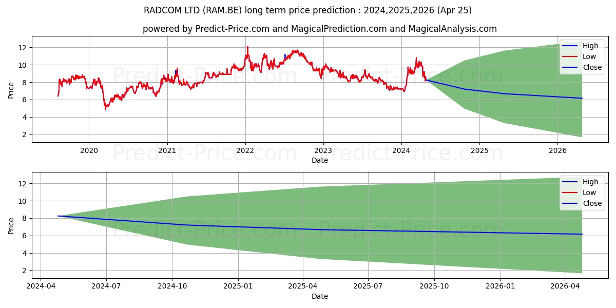 RADCOM LTD stock long term price prediction: 2024,2025,2026|RAM.BE: 9.35