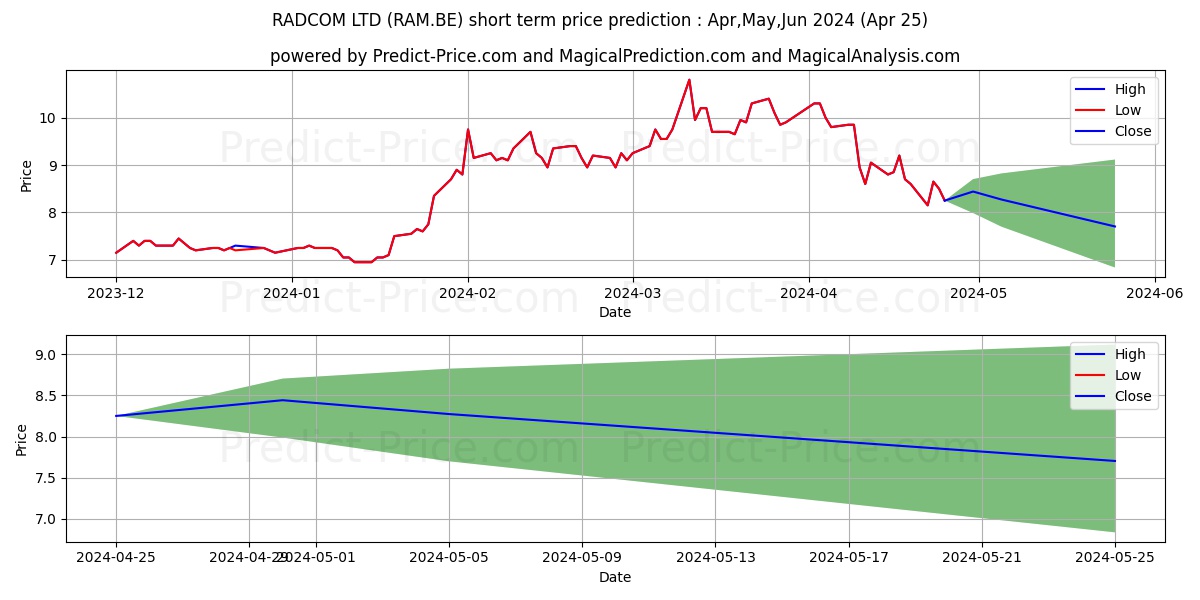 RADCOM LTD stock short term price prediction: Mar,Apr,May 2024|RAM.BE: 9.35