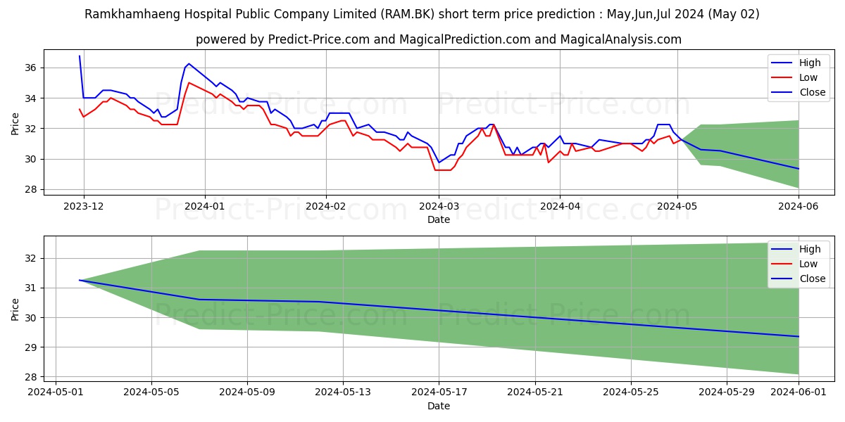 RAMKHAMHAENG HOSPITAL PUBLIC CO stock short term price prediction: May,Jun,Jul 2024|RAM.BK: 31.73