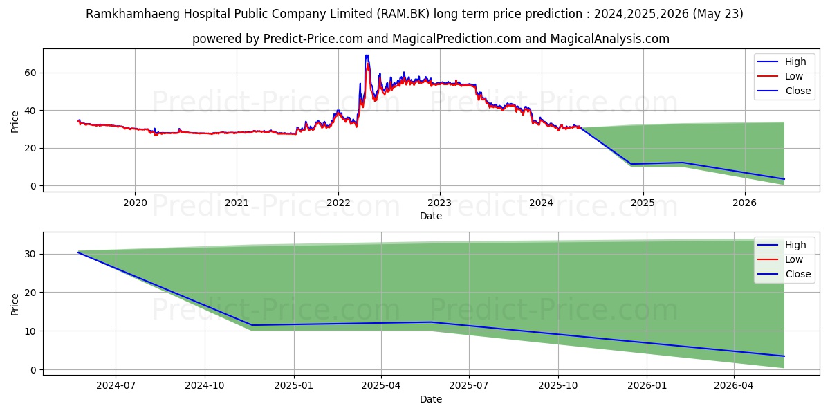 RAMKHAMHAENG HOSPITAL PUBLIC CO stock long term price prediction: 2024,2025,2026|RAM.BK: 33.9275