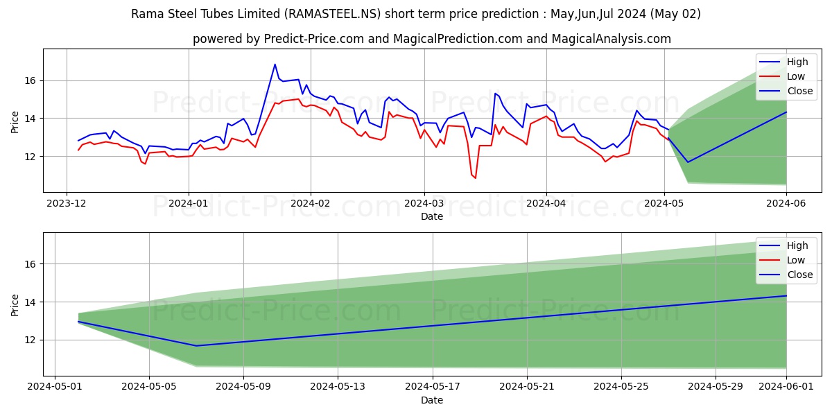 RAMA STEEL TUBES stock short term price prediction: Apr,May,Jun 2024|RAMASTEEL.NS: 28.60