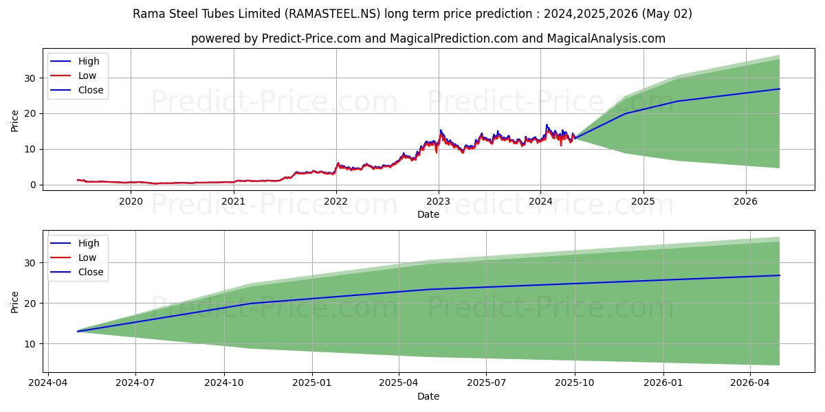 RAMA STEEL TUBES stock long term price prediction: 2024,2025,2026|RAMASTEEL.NS: 25.8407
