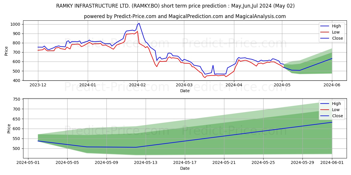 RAMKY INFRASTRUCTURE LTD. stock short term price prediction: May,Jun,Jul 2024|RAMKY.BO: 1,200.10