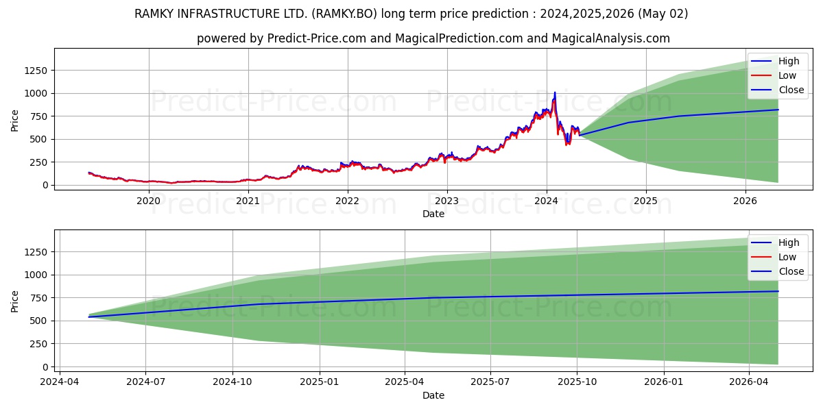 RAMKY INFRASTRUCTURE LTD. stock long term price prediction: 2024,2025,2026|RAMKY.BO: 1046.4582