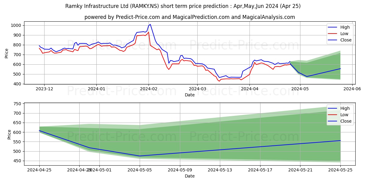 RAMKY INFRASTRUCTU stock short term price prediction: May,Jun,Jul 2024|RAMKY.NS: 1,050.11