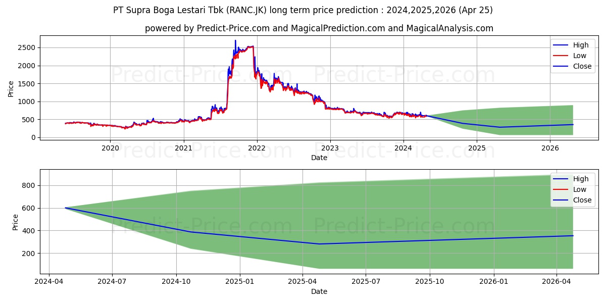 Supra Boga Lestari Tbk. stock long term price prediction: 2024,2025,2026|RANC.JK: 770.4172