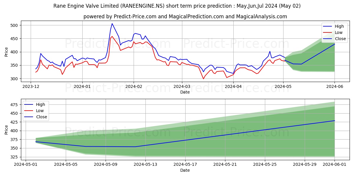RANE ENGINE VALVES stock short term price prediction: May,Jun,Jul 2024|RANEENGINE.NS: 689.011