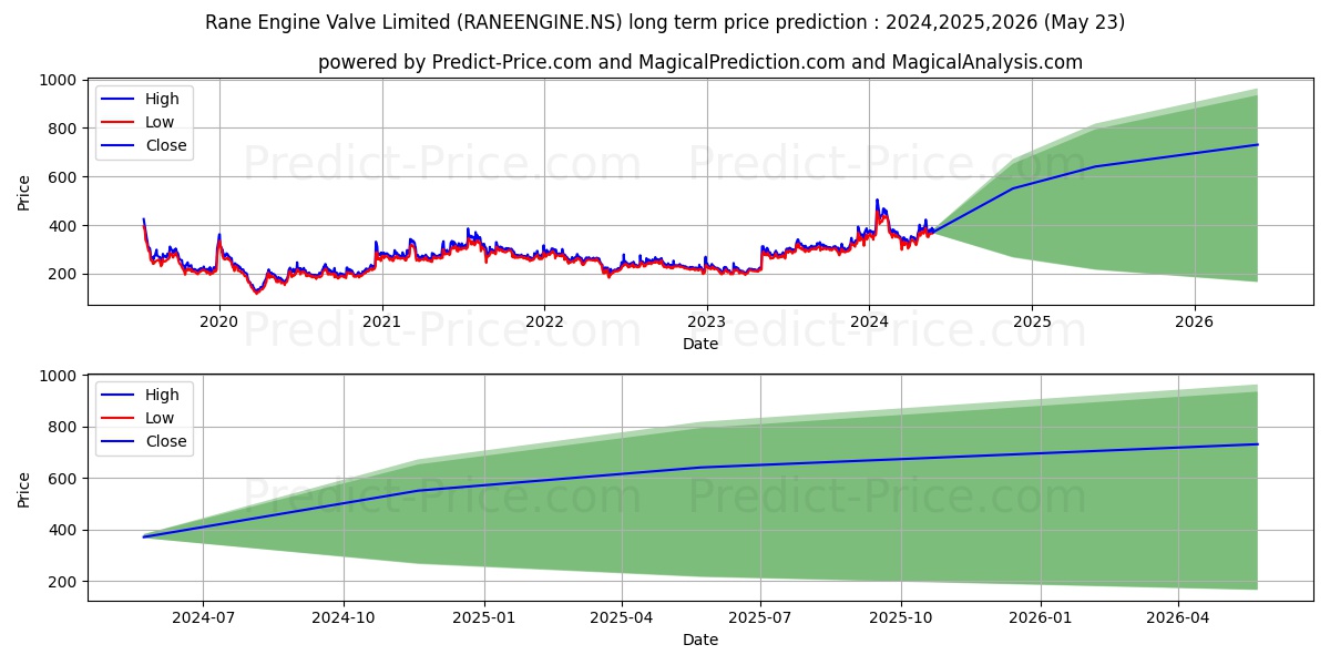 RANE ENGINE VALVES stock long term price prediction: 2024,2025,2026|RANEENGINE.NS: 596.5636