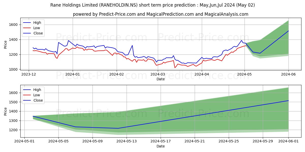 RANE HOLDINGS LTD stock short term price prediction: Mar,Apr,May 2024|RANEHOLDIN.NS: 2,333.92
