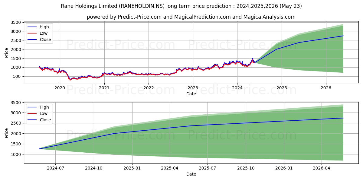 RANE HOLDINGS LTD stock long term price prediction: 2024,2025,2026|RANEHOLDIN.NS: 2124.6392