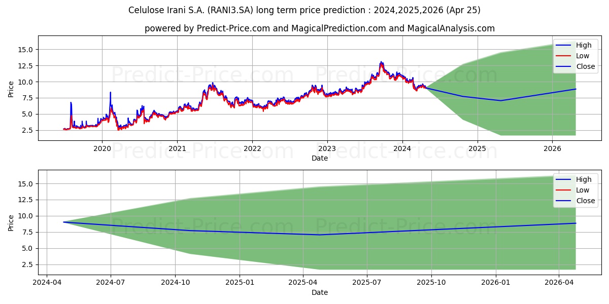 IRANI       ON      NM stock long term price prediction: 2024,2025,2026|RANI3.SA: 12.1978