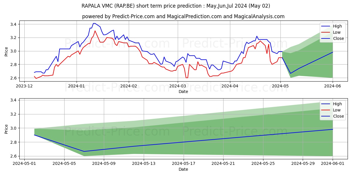 RAPALA VMC stock short term price prediction: Apr,May,Jun 2024|RAP.BE: 3.666