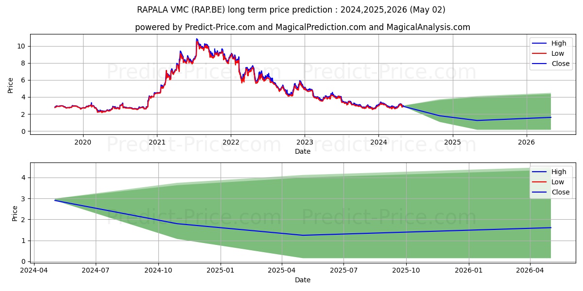 RAPALA VMC stock long term price prediction: 2024,2025,2026|RAP.BE: 3.4893