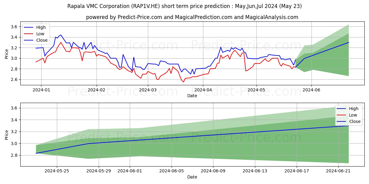 Rapala VMC Corporation stock short term price prediction: May,Jun,Jul 2024|RAP1V.HE: 3.50