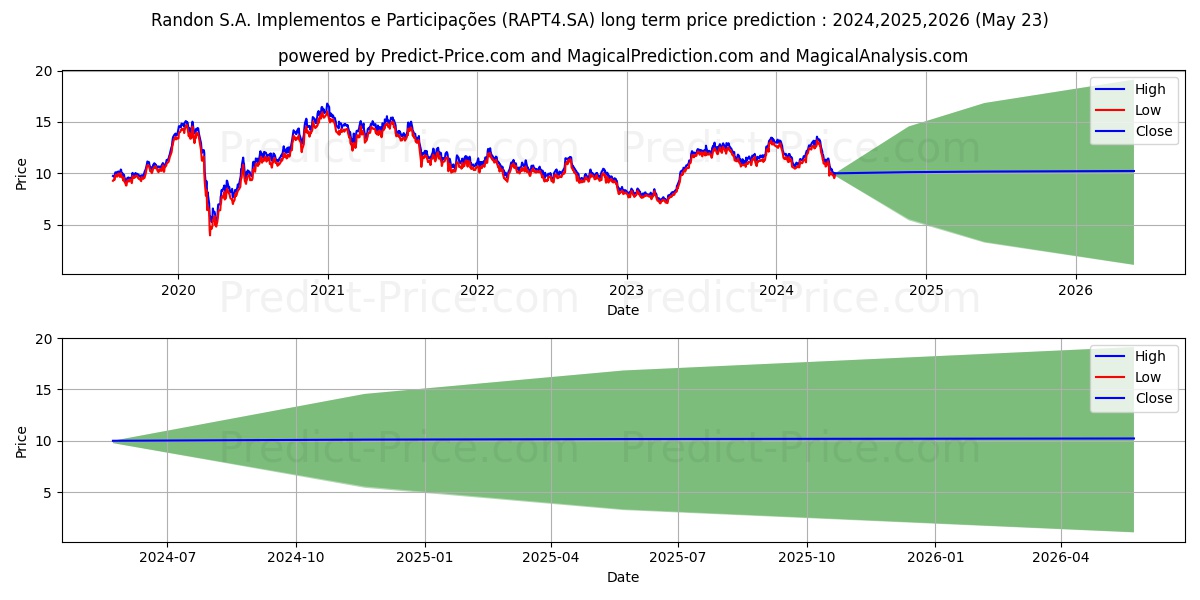 RANDON PART PN      N1 stock long term price prediction: 2024,2025,2026|RAPT4.SA: 18.6649