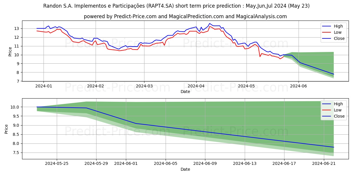 RANDON PART PN      N1 stock short term price prediction: May,Jun,Jul 2024|RAPT4.SA: 18.66