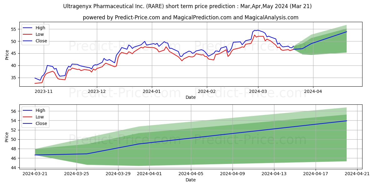 Ultragenyx Pharmaceutical Inc. stock short term price prediction: Apr,May,Jun 2024|RARE: 75.79