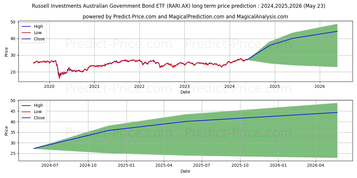 RARIETF ETF UNITS stock long term price prediction: 2024,2025,2026|RARI.AX: 38.7015