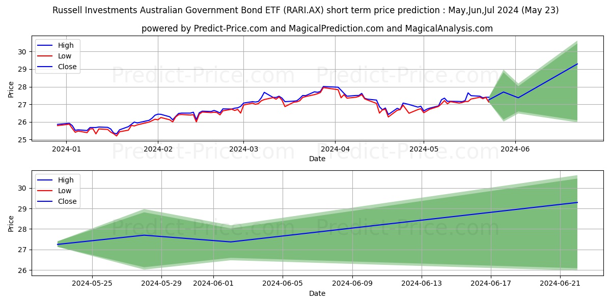 RARIETF ETF UNITS stock short term price prediction: May,Jun,Jul 2024|RARI.AX: 38.70