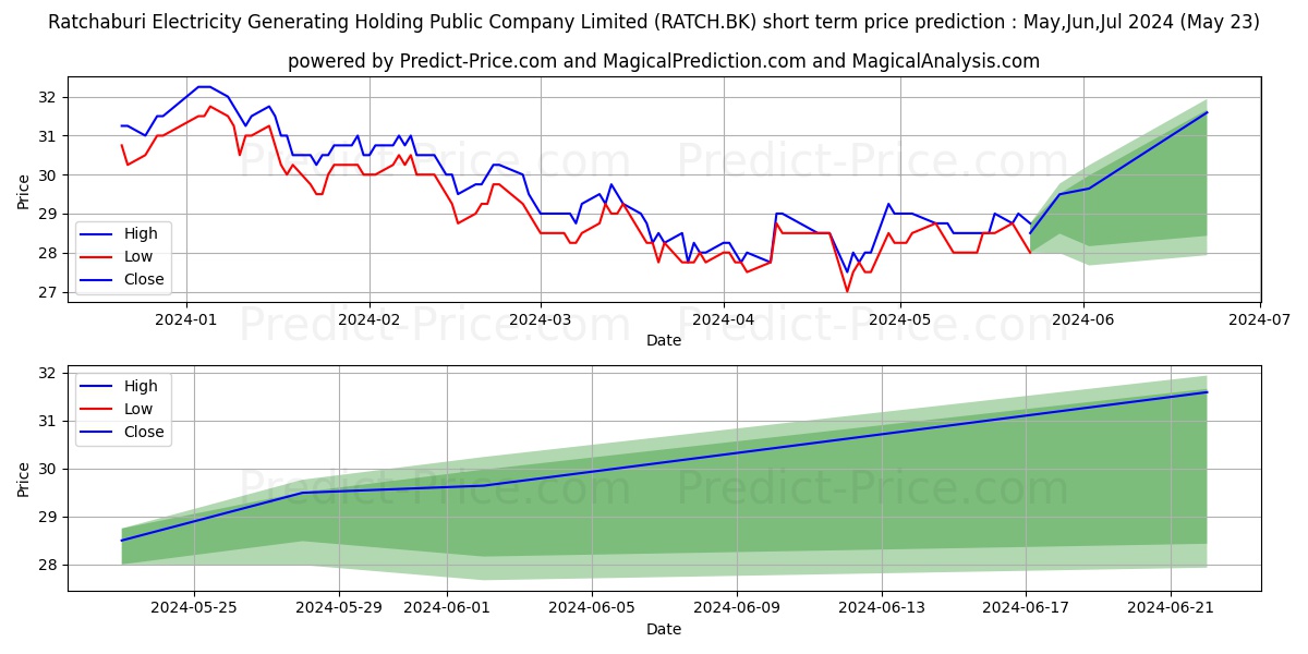 RATCH GROUP PUBLIC COMPANY LIMI stock short term price prediction: Apr,May,Jun 2024|RATCH.BK: 31.93