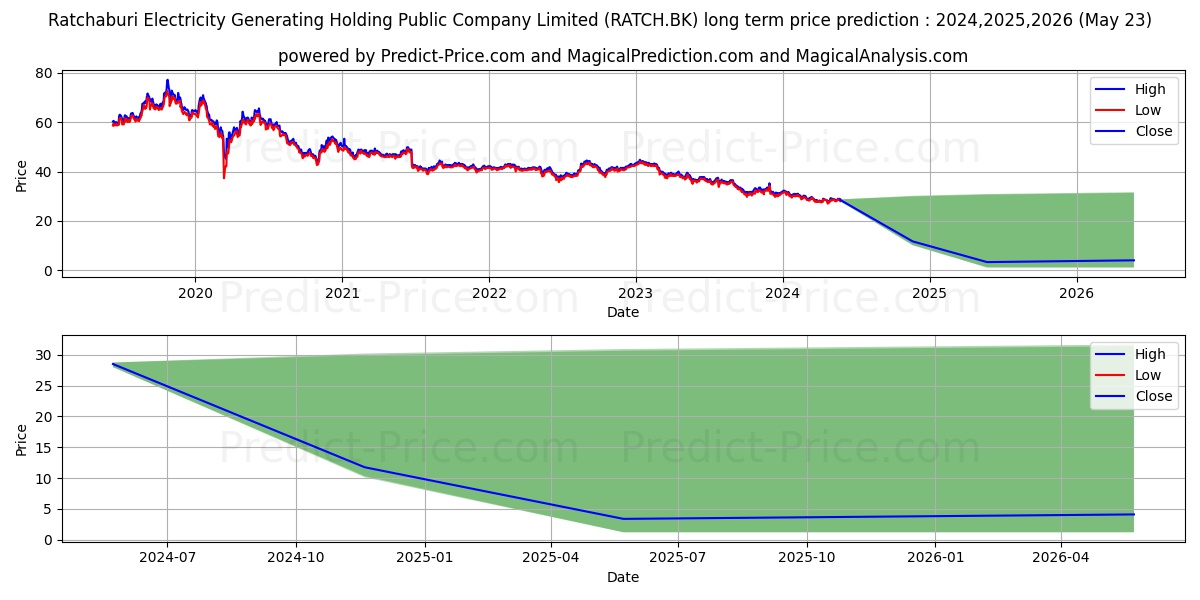 RATCH GROUP PUBLIC COMPANY LIMI stock long term price prediction: 2024,2025,2026|RATCH.BK: 30.699