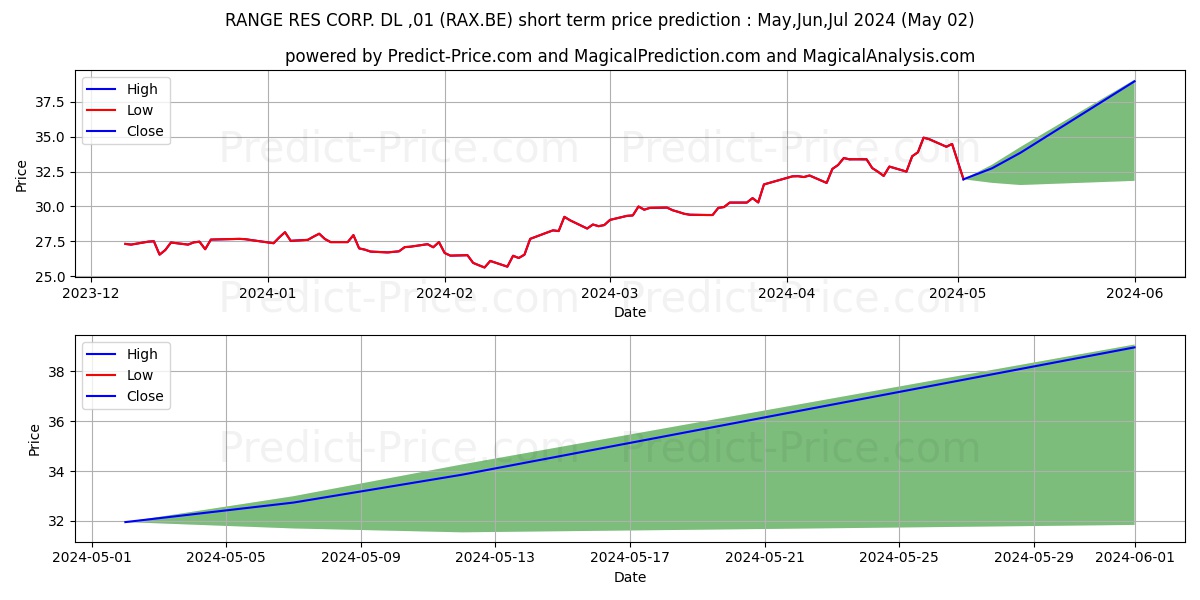 RANGE RES CORP.  DL-,01 stock short term price prediction: May,Jun,Jul 2024|RAX.BE: 49.14