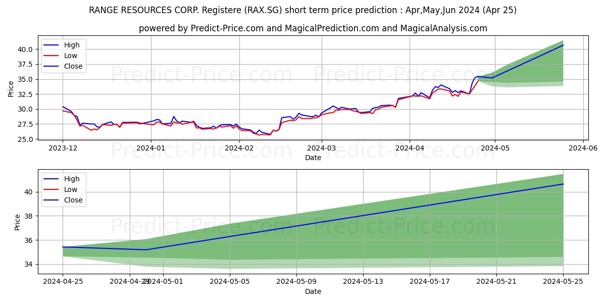 RANGE RESOURCES CORP. Registere stock short term price prediction: Apr,May,Jun 2024|RAX.SG: 38.78