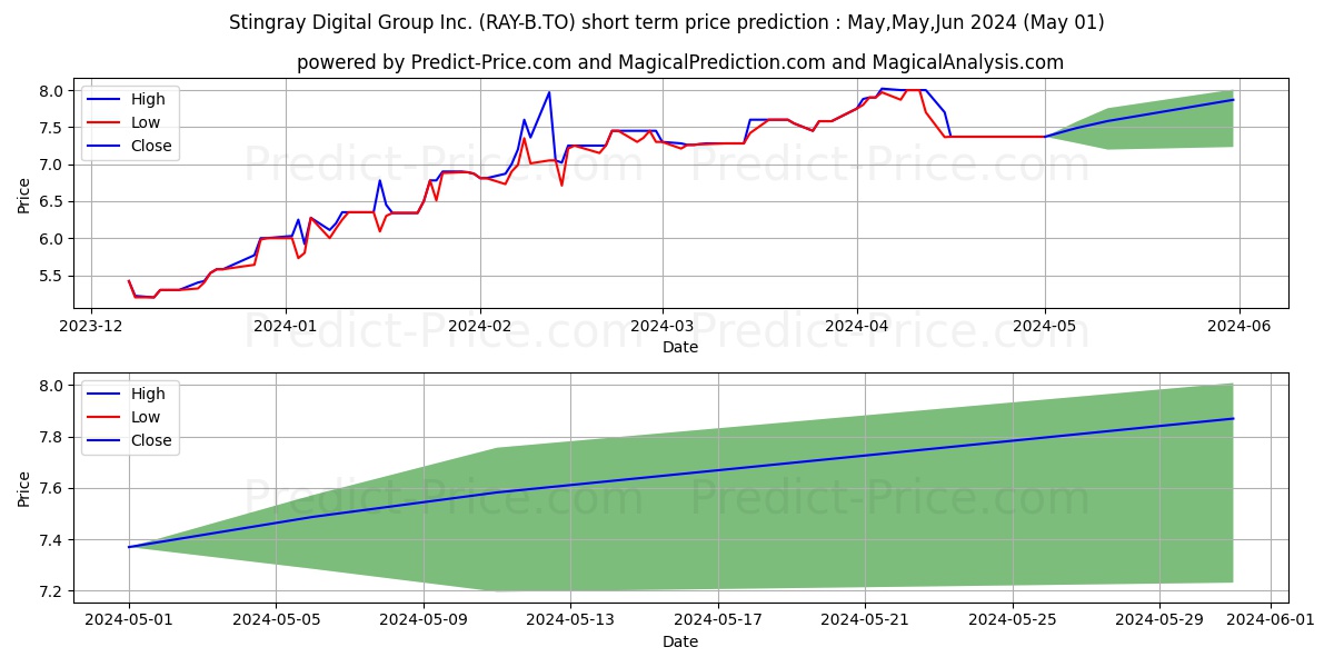 STINGRAY GROUP INC VARIABLE SV stock short term price prediction: Mar,Apr,May 2024|RAY-B.TO: 11.62