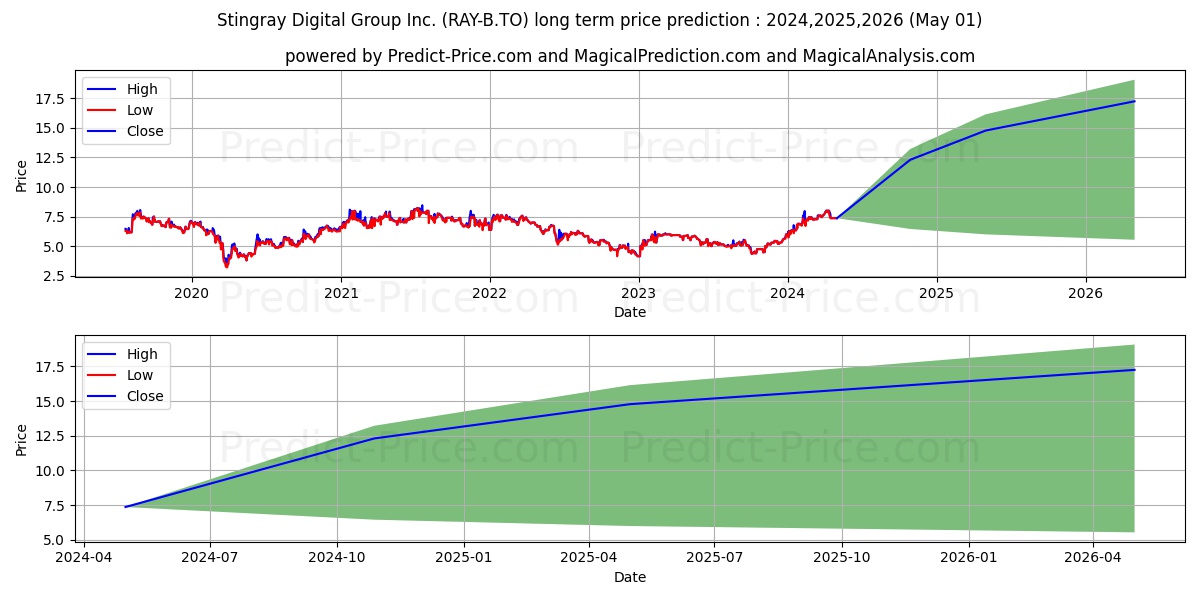 STINGRAY GROUP INC VARIABLE SV stock long term price prediction: 2024,2025,2026|RAY-B.TO: 12.7216