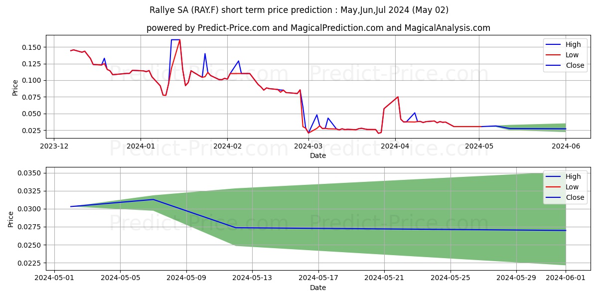 RALLYE SA INH.  EO 3 stock short term price prediction: Mar,Apr,May 2024|RAY.F: 0.13