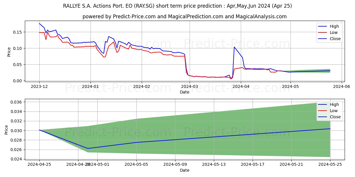 RALLYE S.A. Actions Port. EO 3 stock short term price prediction: Mar,Apr,May 2024|RAY.SG: 0.14
