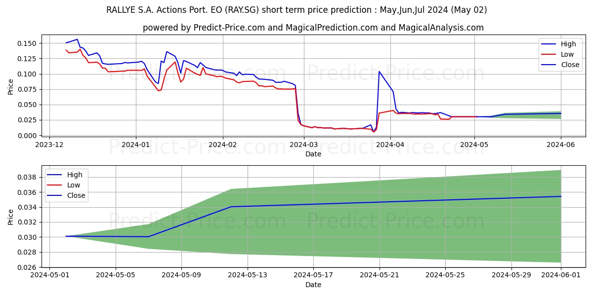 RALLYE S.A. Actions Port. EO 3 stock short term price prediction: May,Jun,Jul 2024|RAY.SG: 0.017