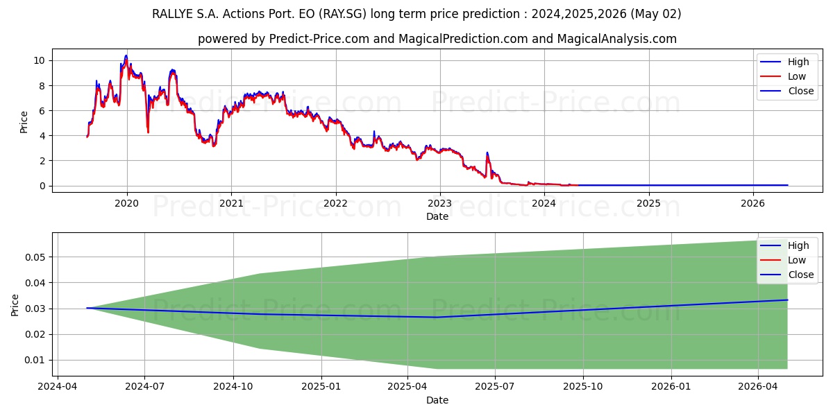 RALLYE S.A. Actions Port. EO 3 stock long term price prediction: 2024,2025,2026|RAY.SG: 0.0168