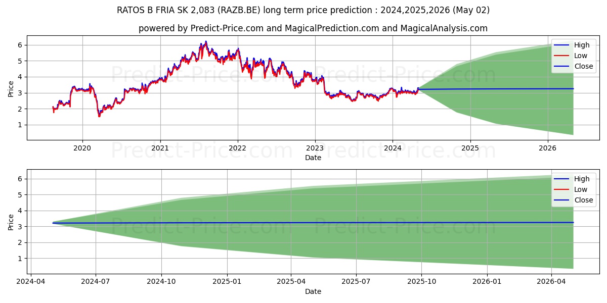 RATOS B FRIA  SK 2,083 stock long term price prediction: 2024,2025,2026|RAZB.BE: 4.1664