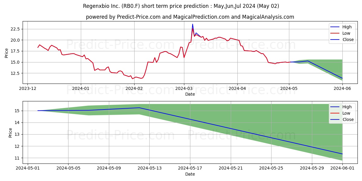 REGENXBIO INC.  DL-,0001 stock short term price prediction: May,Jun,Jul 2024|RB0.F: 24.84
