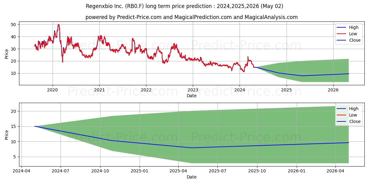 REGENXBIO INC.  DL-,0001 stock long term price prediction: 2024,2025,2026|RB0.F: 26.7317