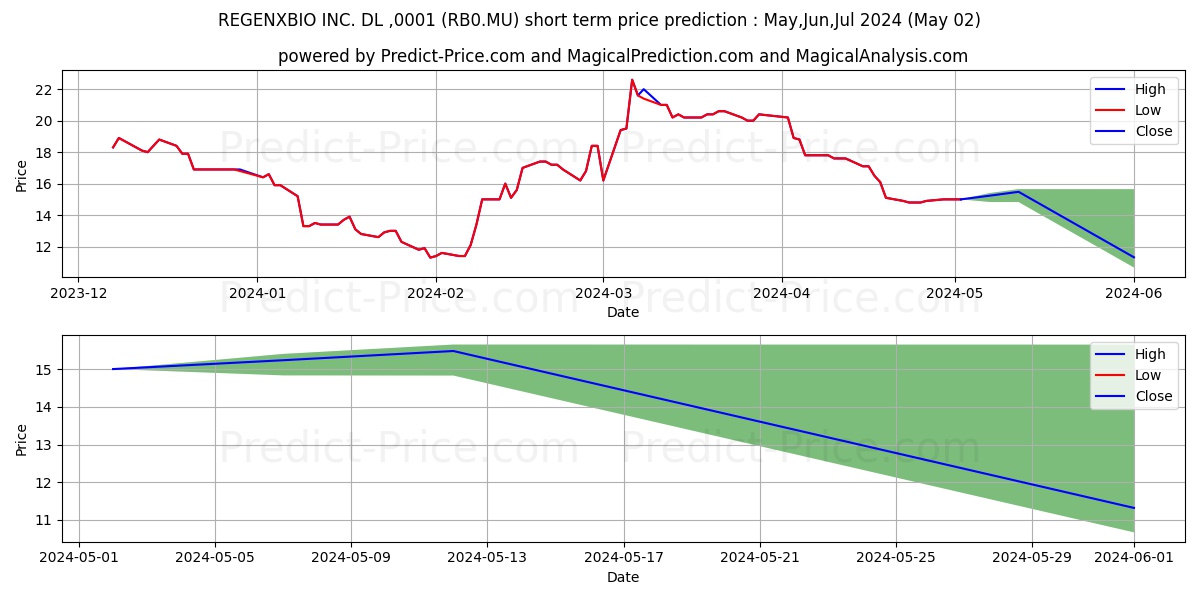 REGENXBIO INC.  DL-,0001 stock short term price prediction: May,Jun,Jul 2024|RB0.MU: 24.29