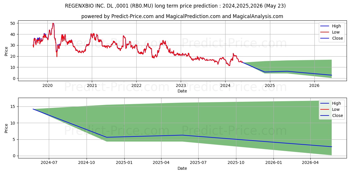 REGENXBIO INC.  DL-,0001 stock long term price prediction: 2024,2025,2026|RB0.MU: 24.4055