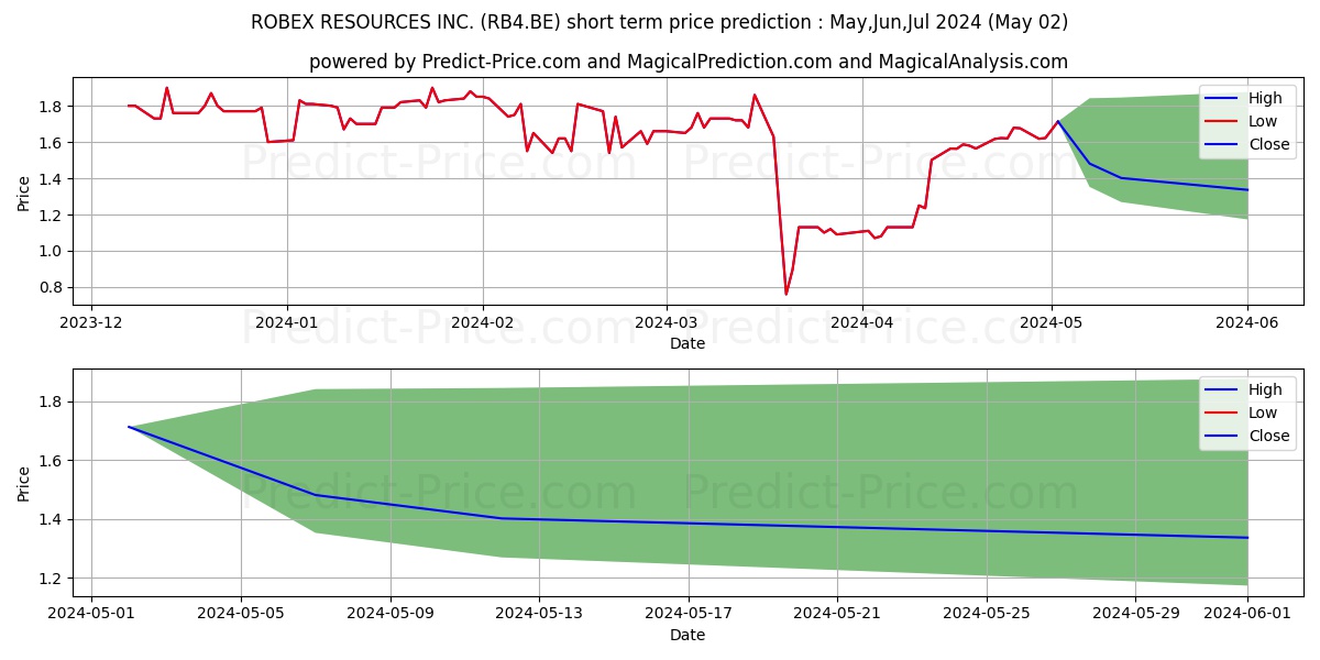 ROBEX RESOURCES INC. stock short term price prediction: May,Jun,Jul 2024|RB4.BE: 2.44