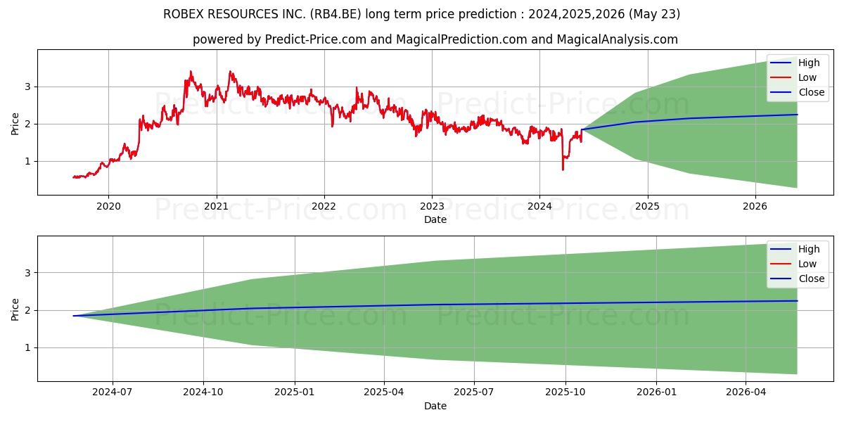 ROBEX RESOURCES INC. stock long term price prediction: 2024,2025,2026|RB4.BE: 3.1335