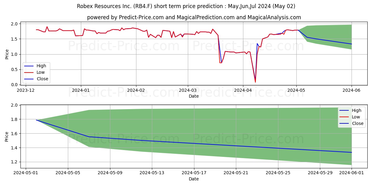 ROBEX RESOURCES INC. stock short term price prediction: May,Jun,Jul 2024|RB4.F: 1.83