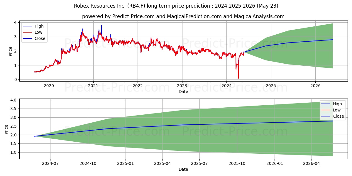 ROBEX RESOURCES INC. stock long term price prediction: 2024,2025,2026|RB4.F: 2.7773