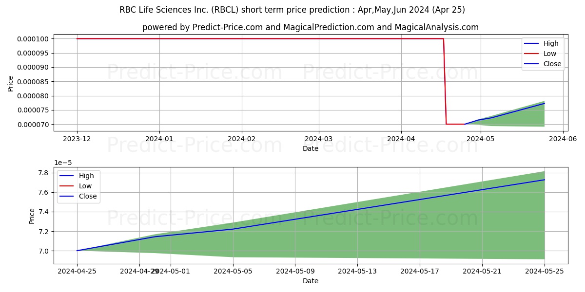 RBC LIFE SCIENCE INC stock short term price prediction: May,Jun,Jul 2024|RBCL: 0.000102